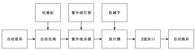 BHP-4杯盒灌裝封口機(jī)（玻璃罩、吸杯）生產(chǎn)流程
